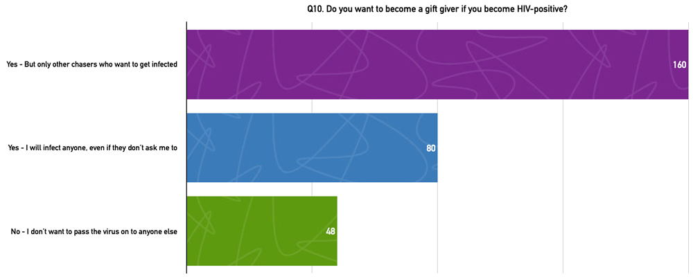 Q10. Do you want to become a gift giver if you become HIV-positive?