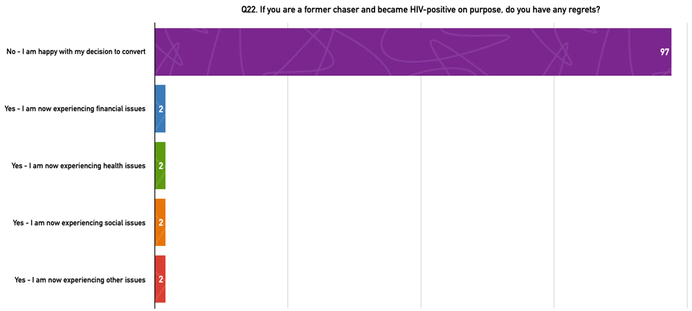 Q22. If you are a former chaser and become HIV-positive on purpose, do you have any regrets?