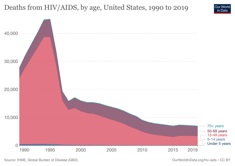 Deaths from HIV/AIDS by Age (United States) 1990 to 2019 / Our World In Data