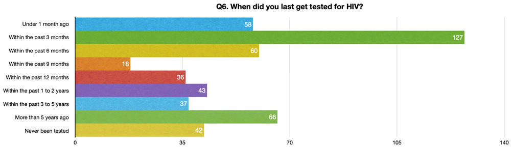 Q6. When did you last get tested for HIV?