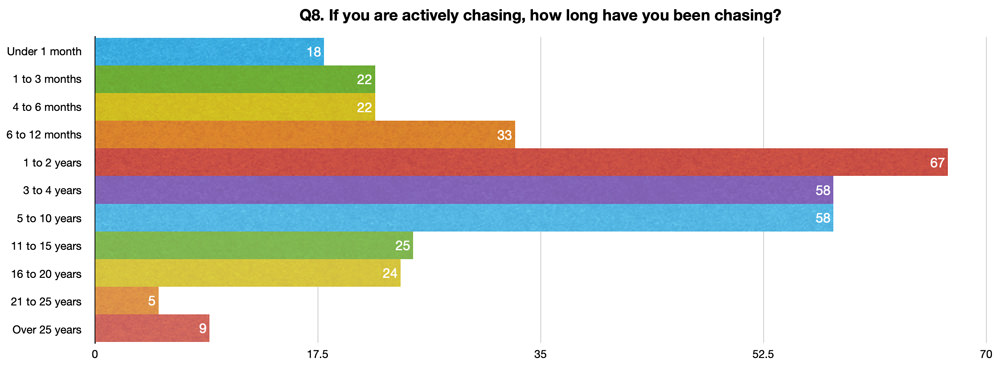 Q8. If you are actively chasing, how long have you been chasing?