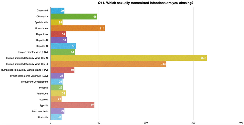 Q11. Which sexually transmitted infections are you chasing?