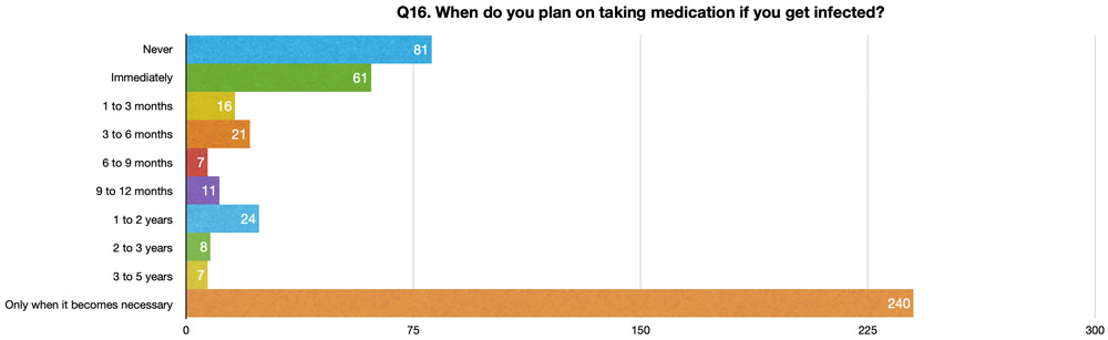 Q16. When do you plan on taking medication if you get infected?