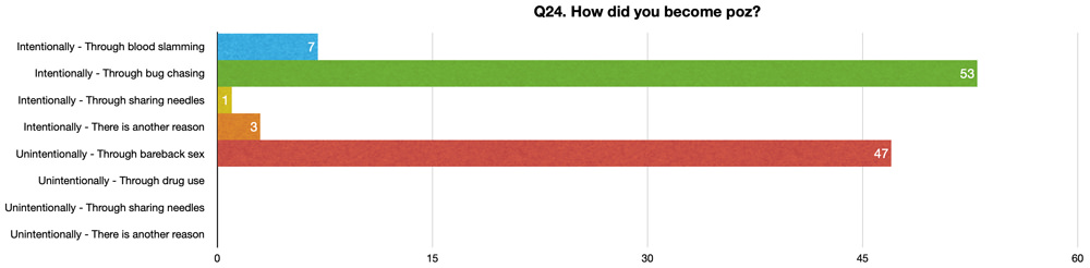 Q24. How did you become poz?