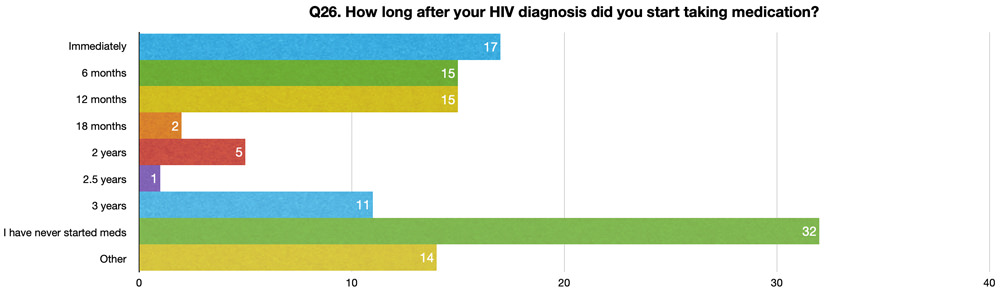 Q26. How long after your HIV diagnosis did you start taking medication?