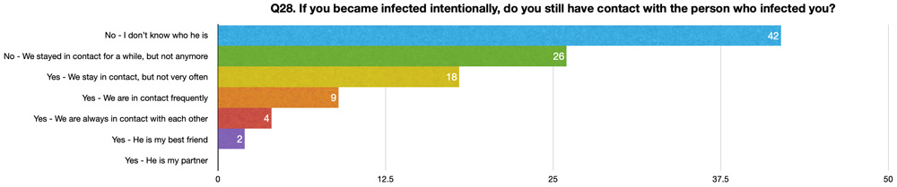 Q28. If you became infected intentionally, do you still have contact with the person who infected you?