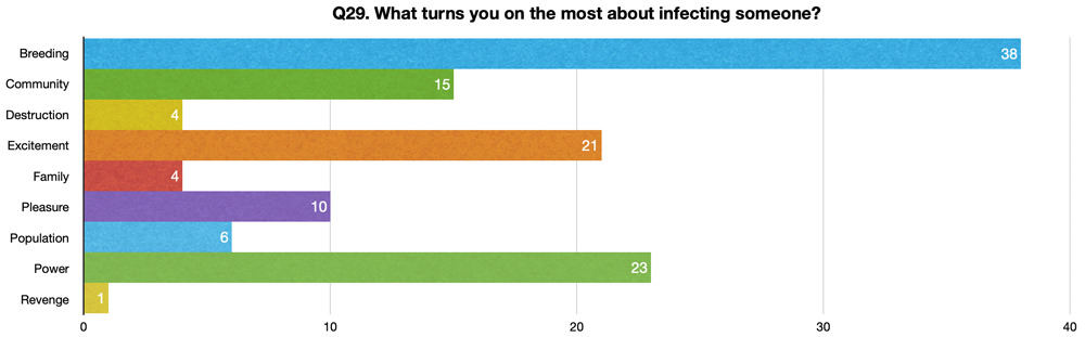 Q29. What turns you on the most about infecting someone?