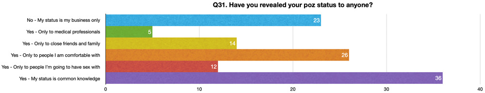 Q31 Have you revealed your poz status to anyone?