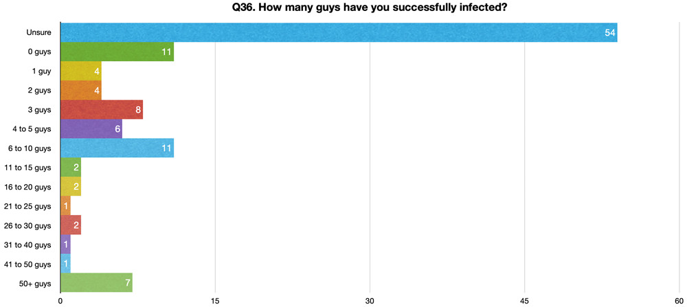 Q36. How many guys have you successfully infected?