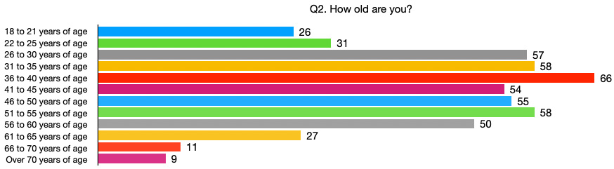 Q2. How old are you?