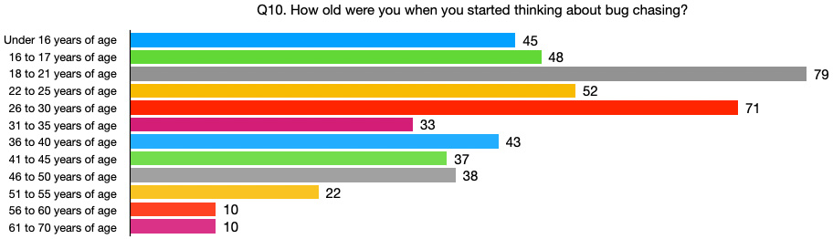 Q10. How old were you when you started thinking about bug chasing?
