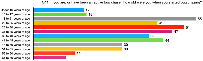 Q11. If you are, or have been an active bug chaser, how old were you when you started bug chasing?