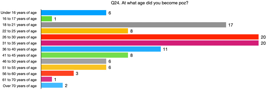 Q24. At what age did you become poz?