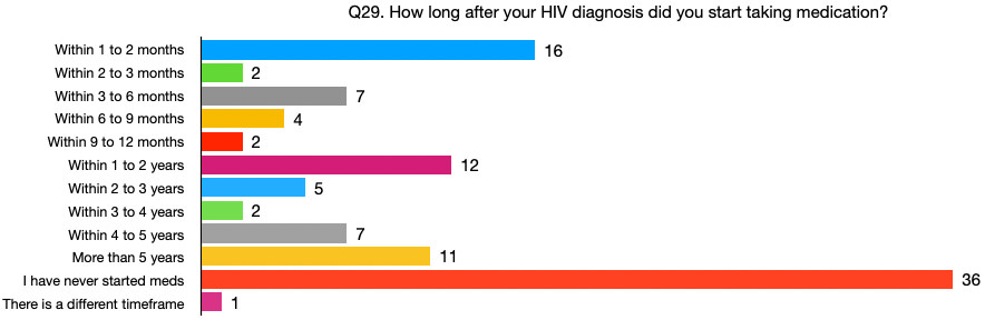 Q29. How long after your HIV diagnosis did you start taking medication?
