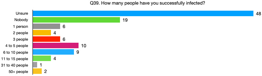Q39. How many people have you successfully infected?
